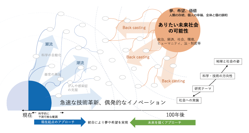 図表１　理化学研究所 未来戦略室のアプローチ