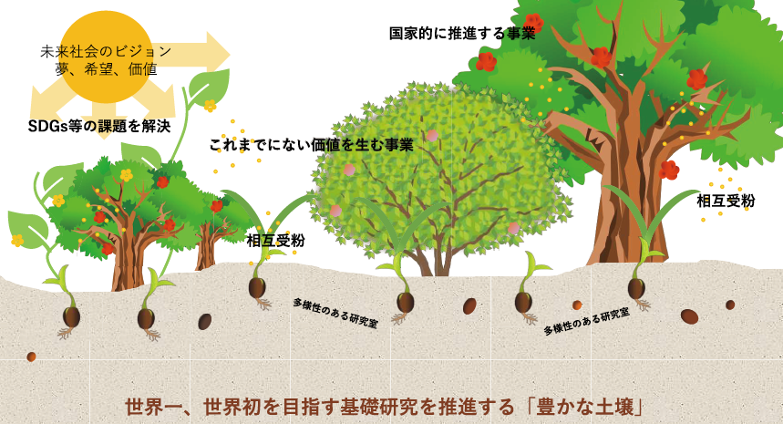 図表２　理化学研究所 未来戦略室の目指すところ