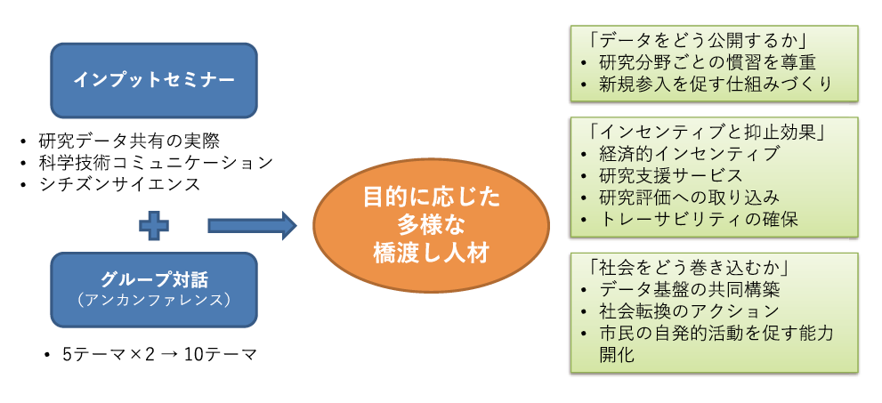 図表2　ワークショップの総括