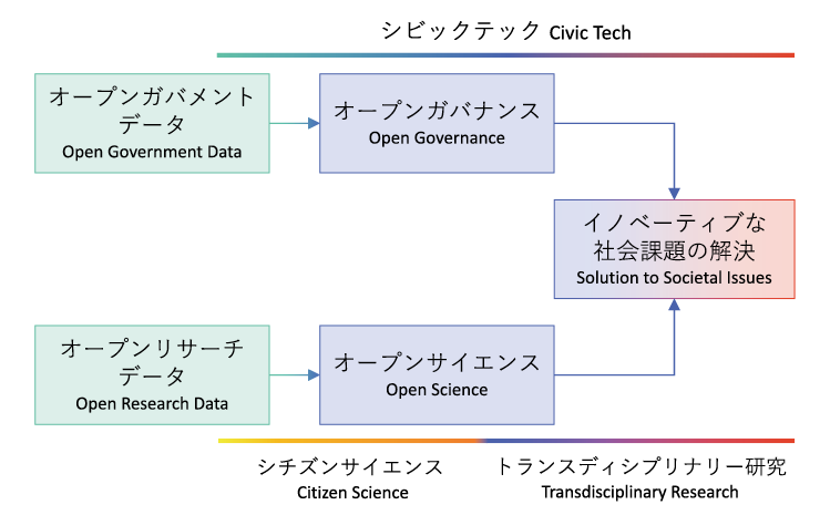 図表3　イノベーティブな社会課題の解決に至る二つの経路