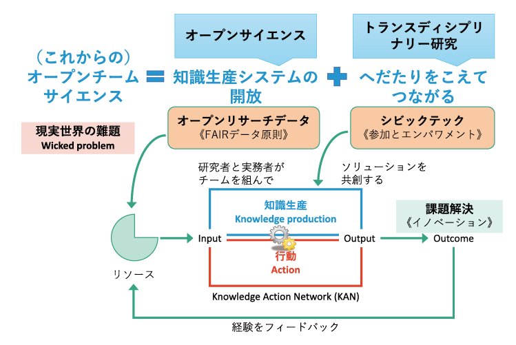 図表4 オープンサイエンスとTD研究の概念的関係性