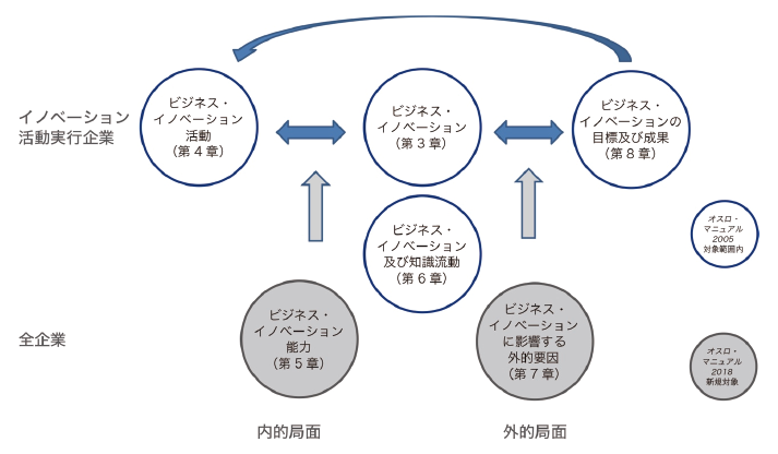 図表2 『Oslo Manual 2018』第II部各章間関係の概略的表現 出典:『Oslo Manual 2018』1)から日本語訳を作成した。
