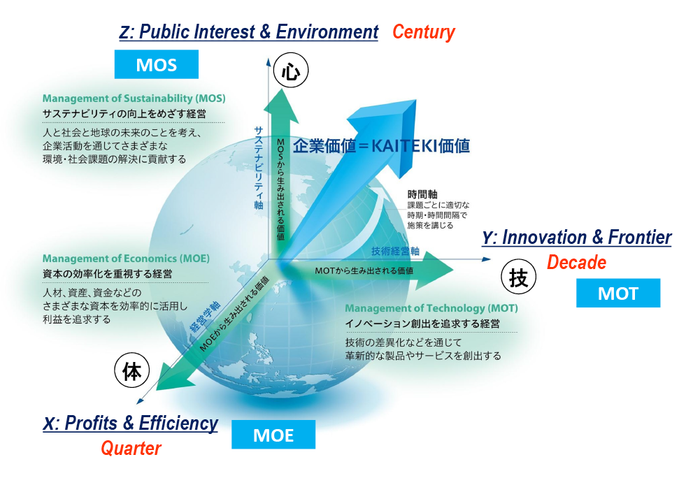 図表1　三菱ケミカルホールディングスの「KAITEKI経営」