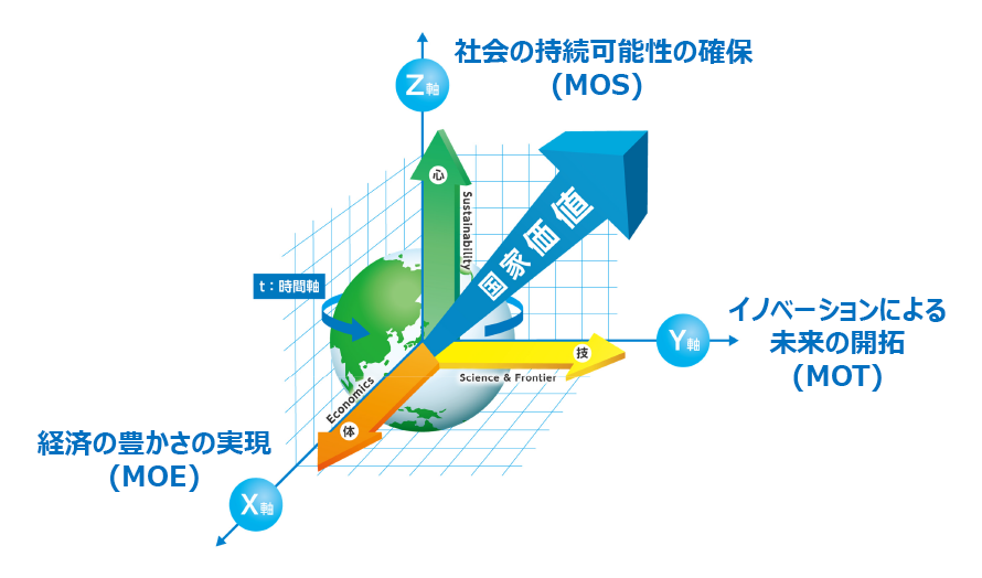 図表2　３次元解析による国家価値の最大化