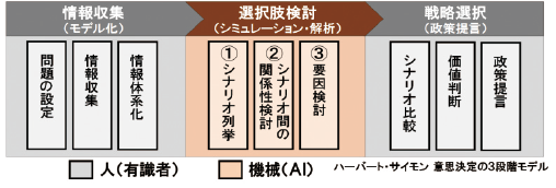 図表1 政策提言の3ステージ