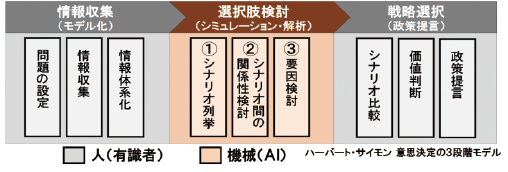 図表1　政策提言の3ステージ