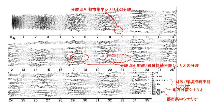 図表2 未来シナリオが分岐する過程(対象年:2018〜2052年)