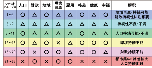 図表4 各シナリオグループの解釈結果