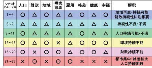 図表4　各シナリオグループの解釈結果