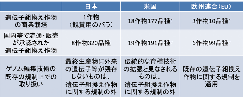 図表４　日米EUのゲノム編集技術の取扱い