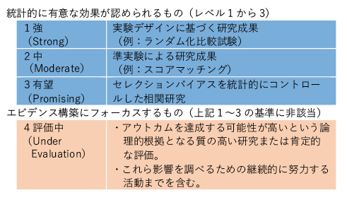 図表3　「全生徒成功法（Every Student Succeeds Act: ESSA）」で規定されるエビデンスの定義