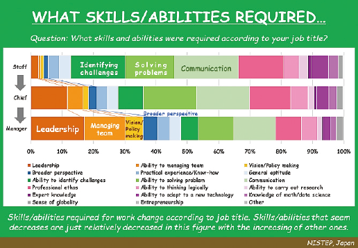 図表　職階の変化と必要なスキルの変遷について