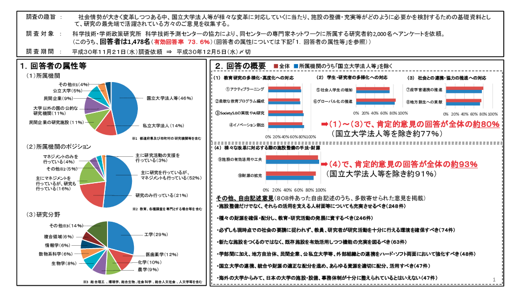 図表1　アンケート結果の概要