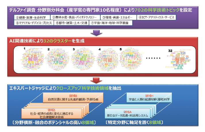 図表1　AI関連技術を活用したクローズアップ科学技術領域の抽出フロー