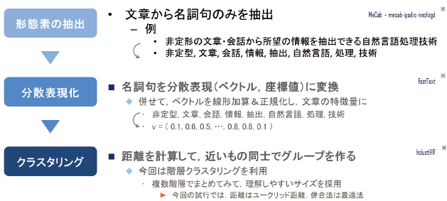 図表2　AI関連技術を活用した科学技術トピックのグループ化のフロー