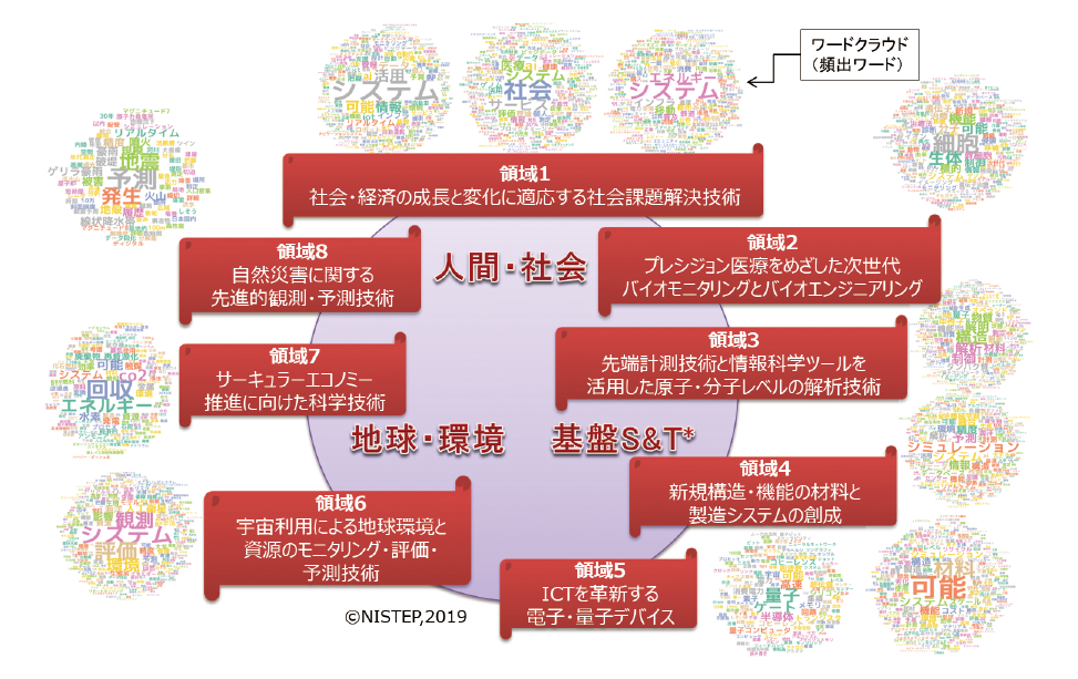 図表3　分野横断・融合のポテンシャルの高いクローズアップ科学技術領域の全体像