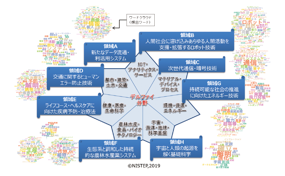 図表6　特定分野に軸足を置くクローズアップ科学技術領域の全体像