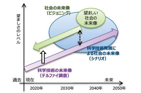 図表2　調査の時間軸