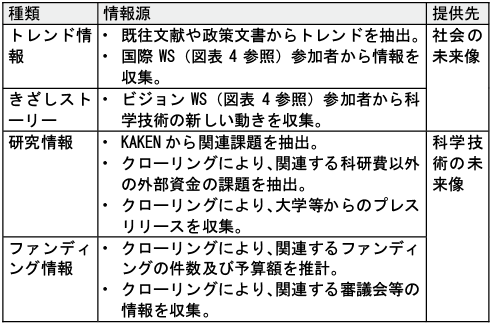 図表3 収集した情報