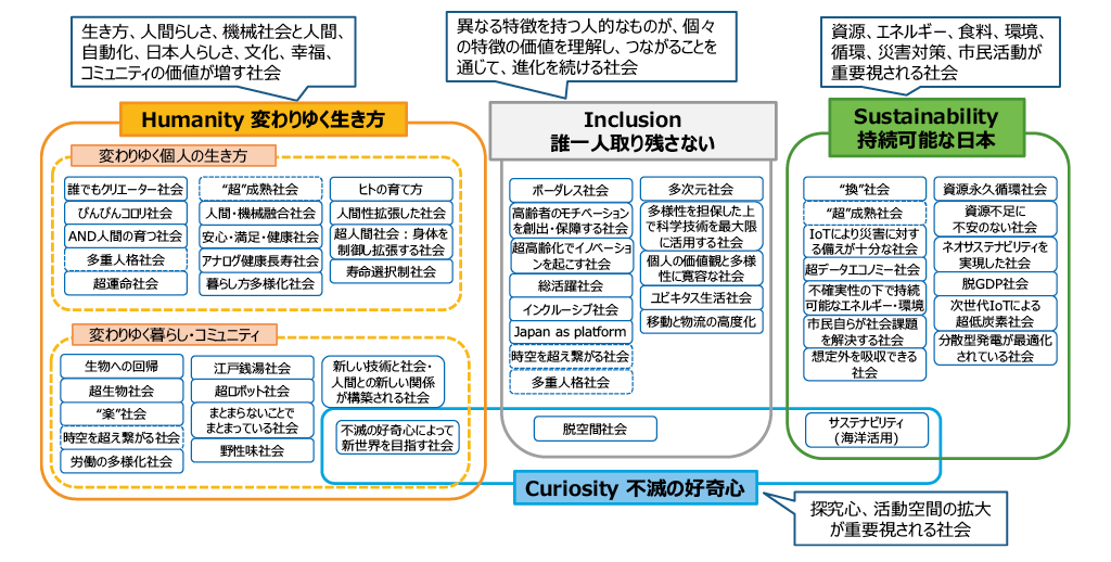 図表5　4つの価値と50 の未来像