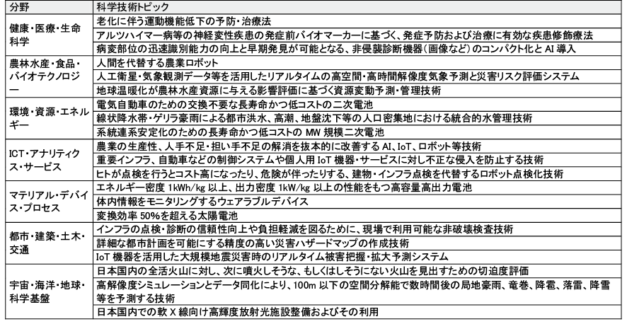 図表6　重要度の高いトピック（各分野上位3件）