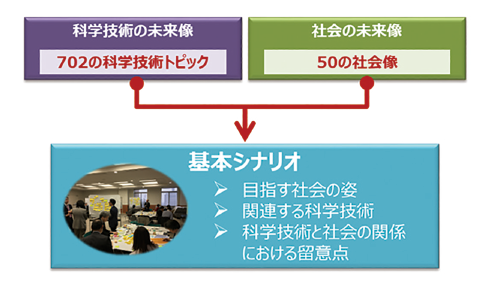 図表1 基本シナリオの概要