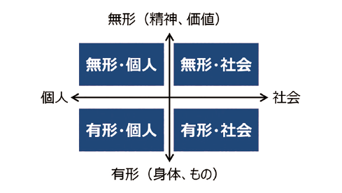 図表2　50の社会像から得られた4視点