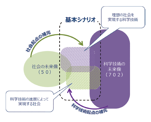 図表3 科学技術と社会の未来像の紐付け