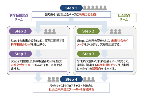 図表4　WSでの検討手順