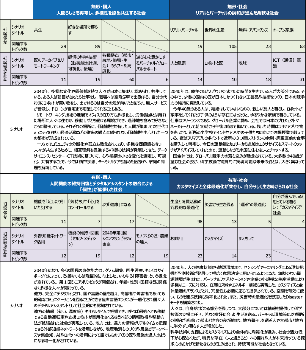 図表5 各グループの検討結果