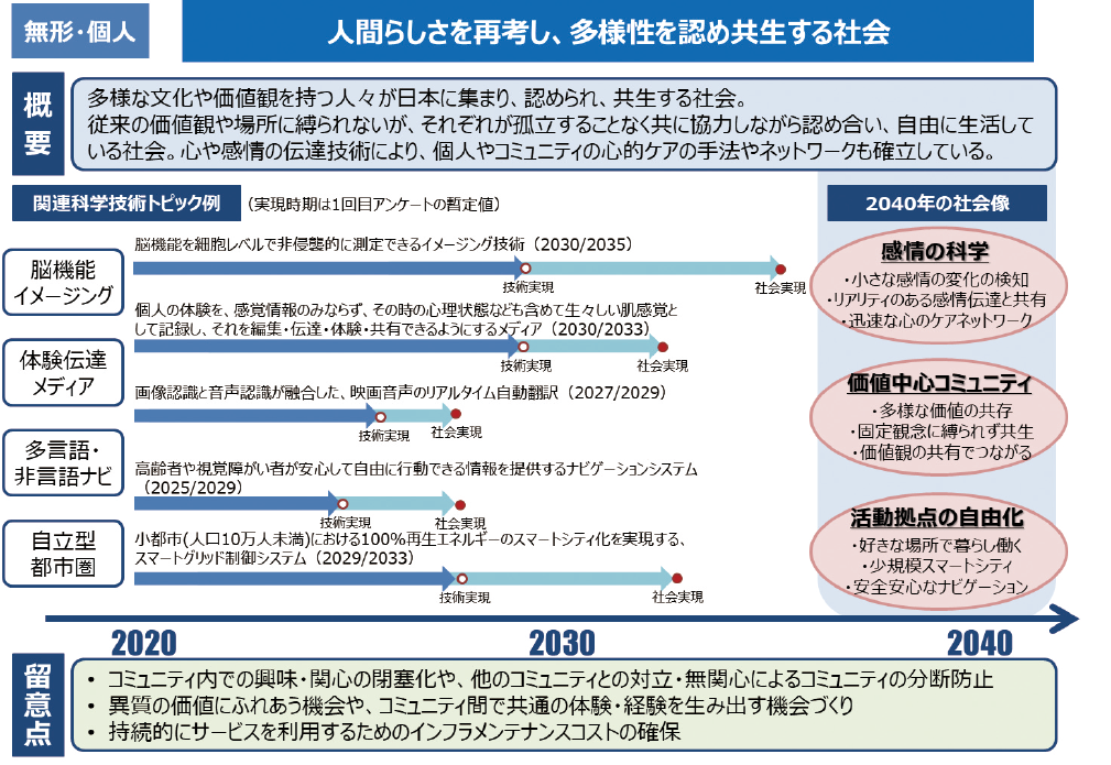 図表7　基本シナリオ（無形・個人、有形・個人）