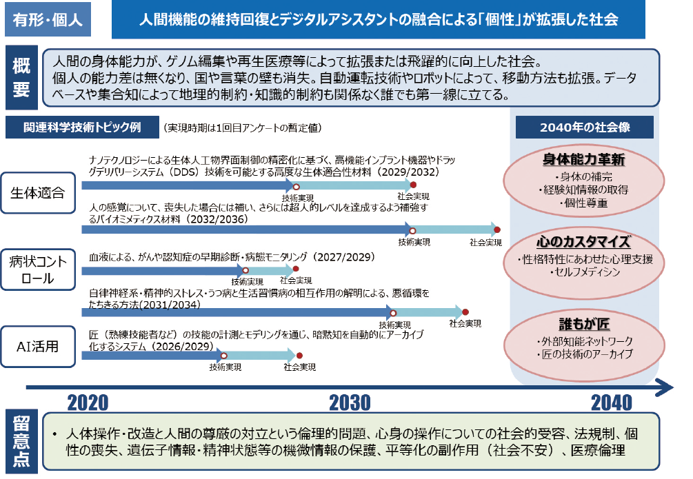 図表7 基本シナリオ(無形・個人、有形・個人)