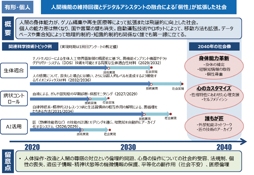 図表7　基本シナリオ（無形・個人、有形・個人）