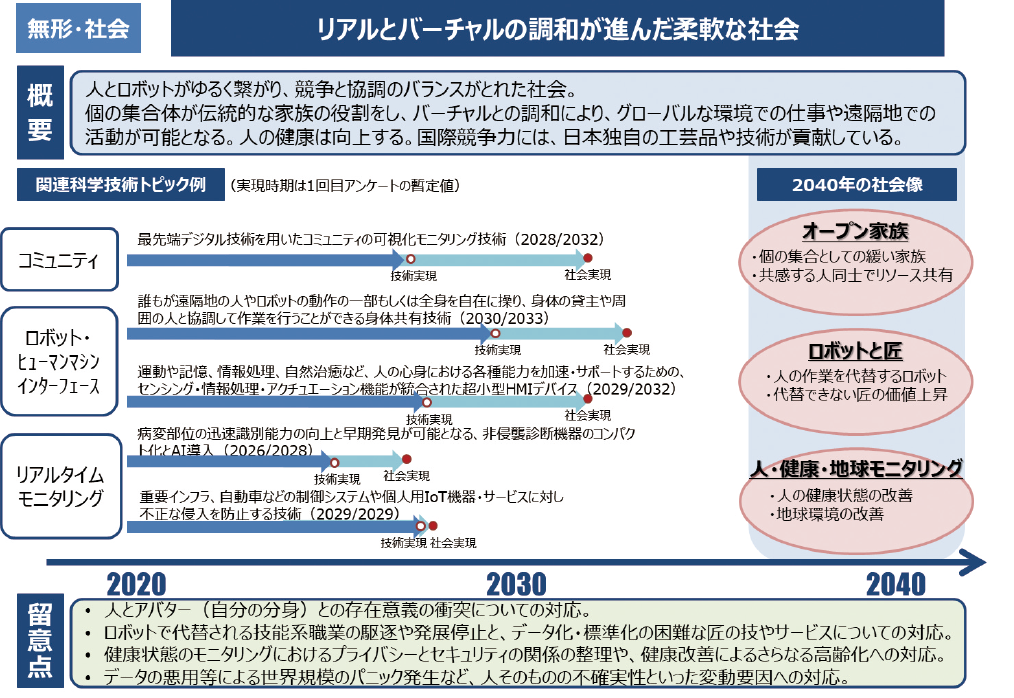 図表8 基本シナリオ(無形・社会、有形・社会)