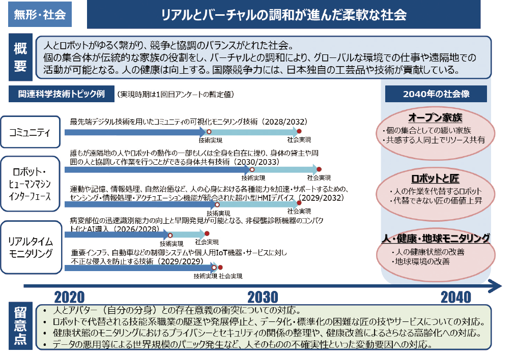 図表8　基本シナリオ（無形・社会、有形・社会）