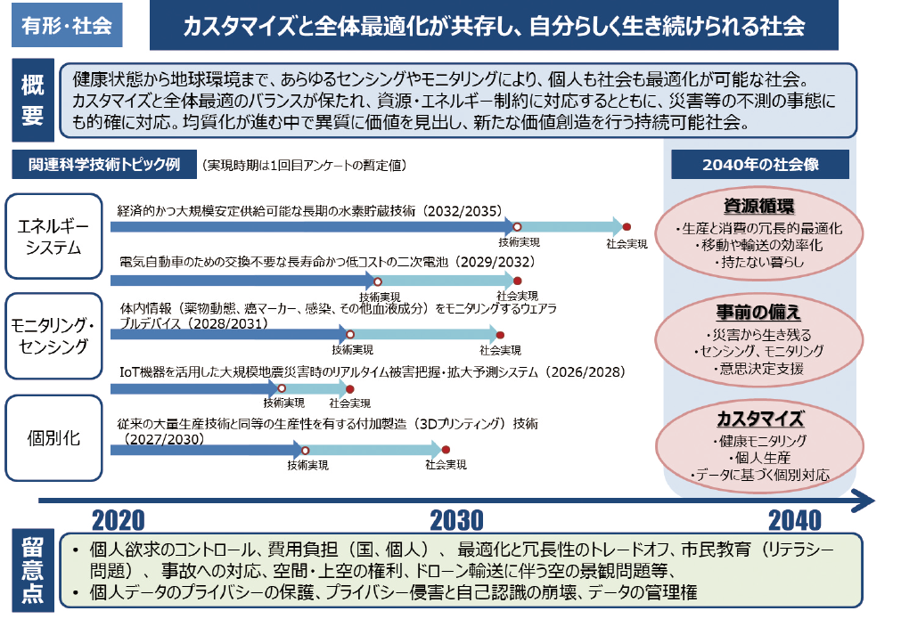 図表8　基本シナリオ（無形・社会、有形・社会）