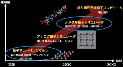 図表1　量子コンピュータ・シミュレータの研究開発動向