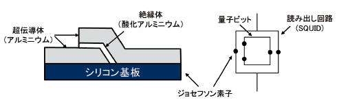 図表2　ジョセフソン素子と超伝導量子ビットの概念図