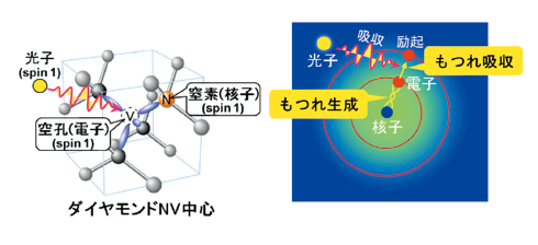 図表3　ダイヤモンドNVセンターと量子テレポーテーションの概念図