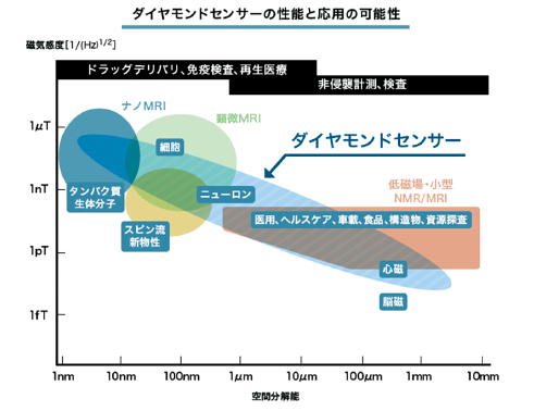 図表4　ダイヤモンドNVセンターの量子センシング応用