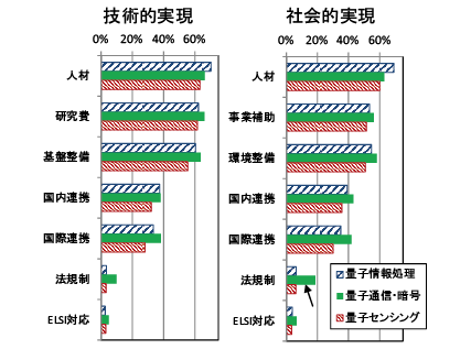 図表7　量子関連科学技術トピックの必要政策の選択割合