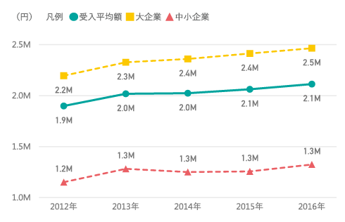 図表4　研究資金受入平均額の推移
