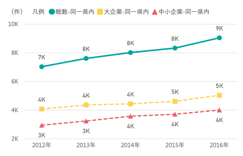 図表6　同⼀県企業との連携件数