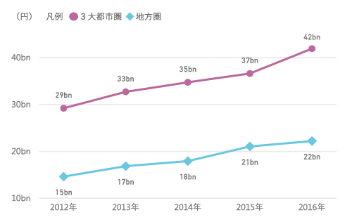 図表7　3⼤都市圏と地⽅圏における研究資⾦受⼊額
