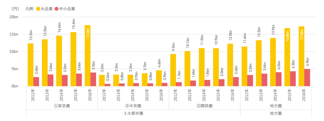 図表8 3⼤都市圏と地⽅圏における研究資⾦受⼊額