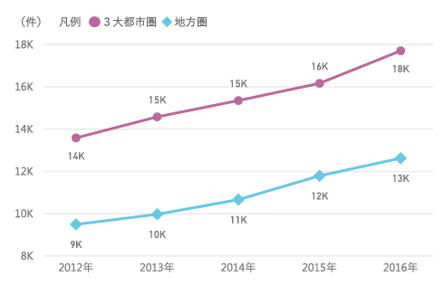 図表9 3⼤都市圏と地⽅圏における研究資⾦受⼊件数