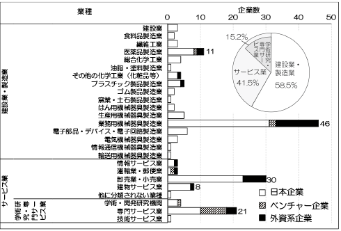図表6 最新技術紹介コーナーに出展した企業(業種別)