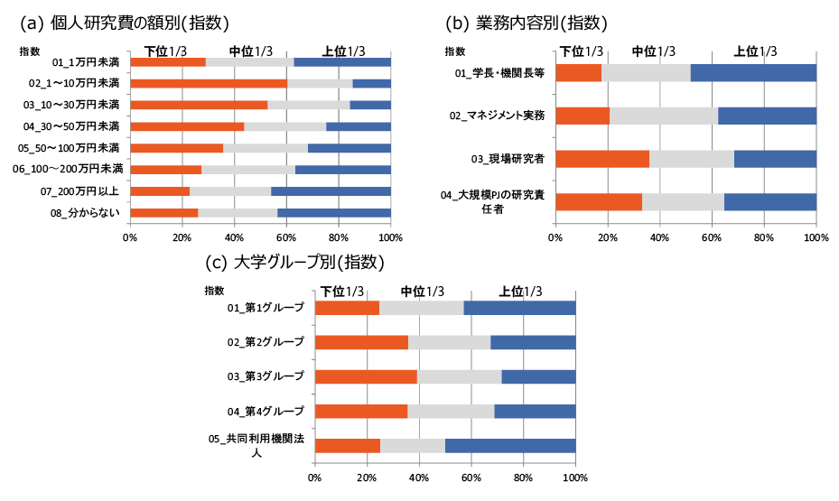図表2 属性によって指数の分布に、特徴が見られた結果
