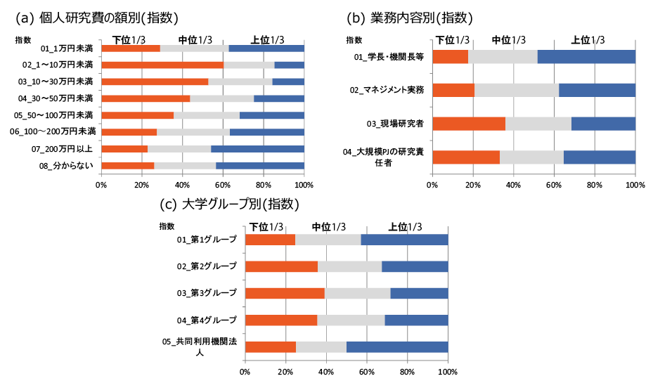 図表2　属性によって指数の分布に、特徴が見られた結果