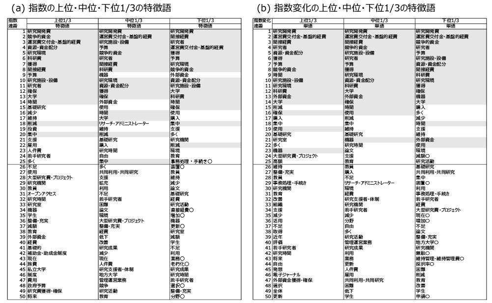 図表3 自由記述において使用されている特徴語
